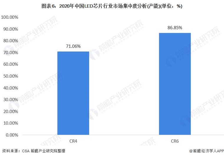 行业深度！2021年中国LED芯片行业竞争格局及市场份额分析 整体市场集中度较高