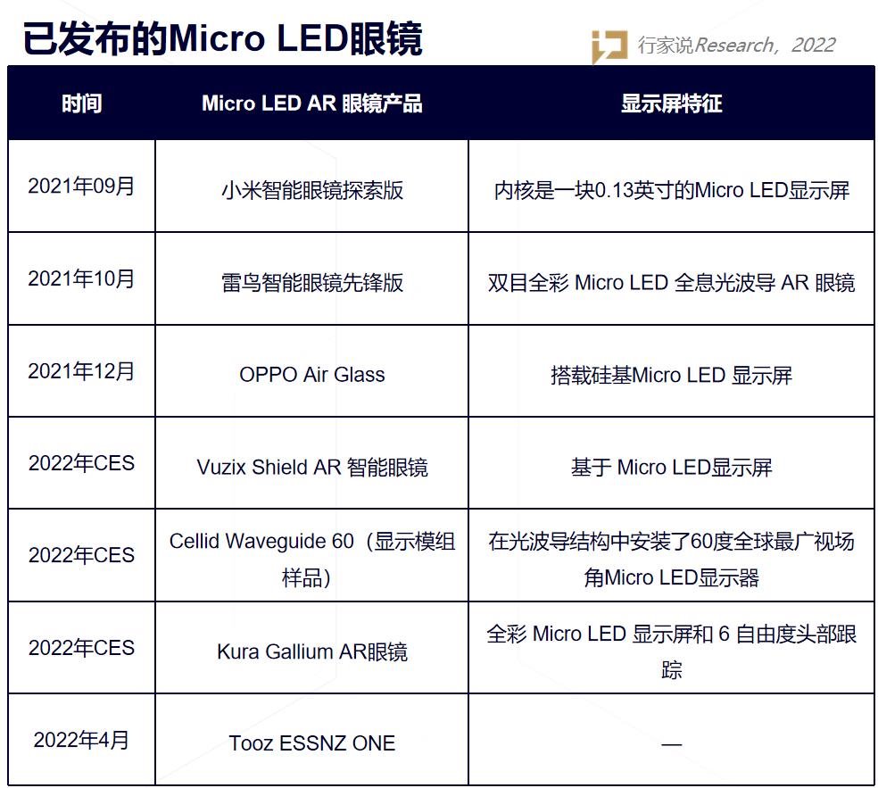 Q1营收超2021全年？新品+2？Micro LED密集更新……