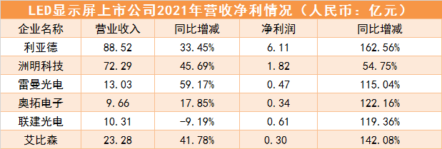 5家净利翻倍增长，LED显示市场2021捷报频传