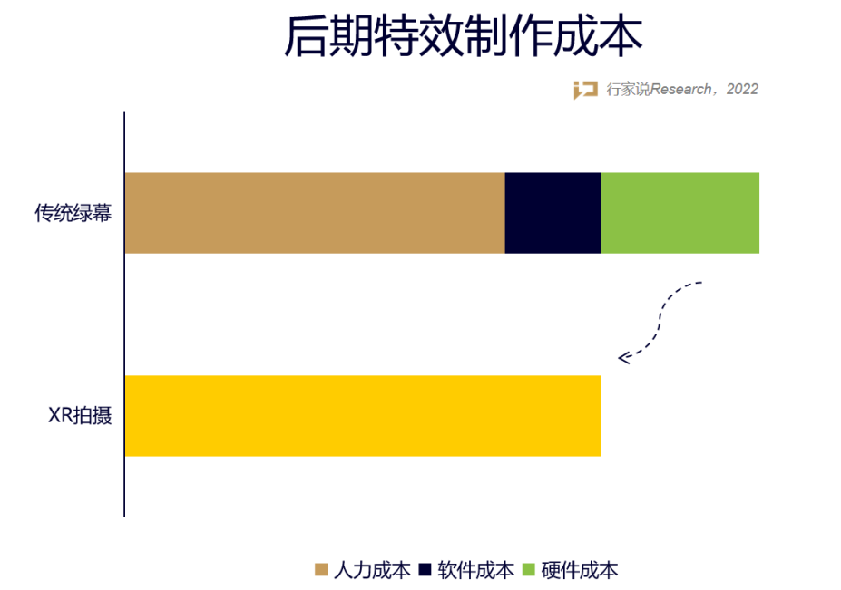 XR虚拟拍摄占C位！为何这么多屏厂看好它？