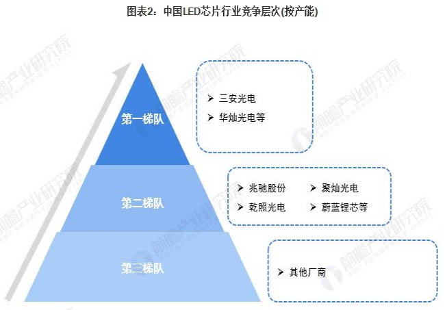 2021年中国LED芯片行业竞争格局及市场分析 整体市场集中度较高