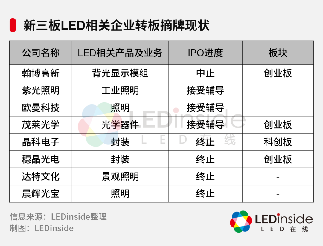 又一LED照明公司恒太照明冲刺IPO！