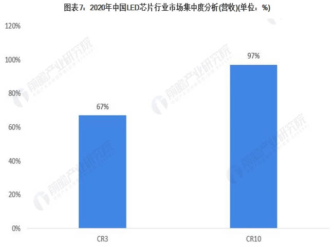 2021年中国LED芯片行业竞争格局及市场分析 整体市场集中度较高