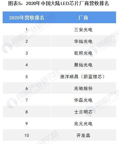2021年中国LED芯片行业竞争格局及市场分析 整体市场集中度较高
