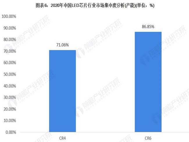2021年中国LED芯片行业竞争格局及市场分析 整体市场集中度较高