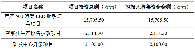 又一LED照明公司恒太照明冲刺IPO！