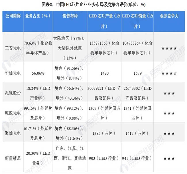 2021年中国LED芯片行业竞争格局及市场分析 整体市场集中度较高