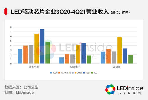 LED驱动芯片，涨价何时休？
