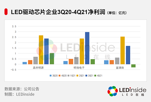 LED驱动芯片，涨价何时休？