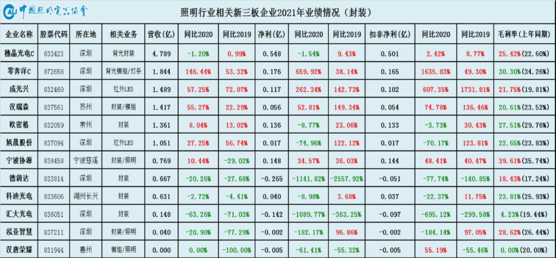 上游通胀下游通缩重塑照明产业链——中国照明行业相关上市公司2021年报业绩简析