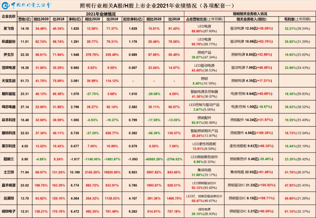 上游通胀下游通缩重塑照明产业链——中国照明行业相关上市公司2021年报业绩简析