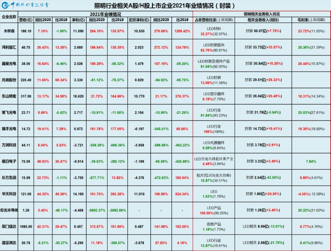 上游通胀下游通缩重塑照明产业链——中国照明行业相关上市公司2021年报业绩简析