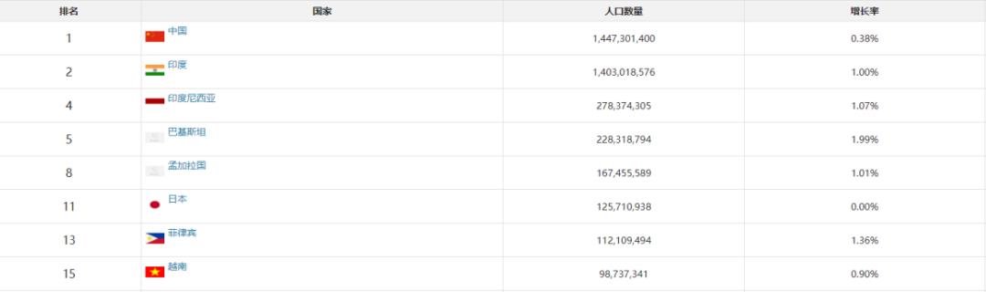 越南进出口贸易额激增，但显示产业取代中国为时尚早