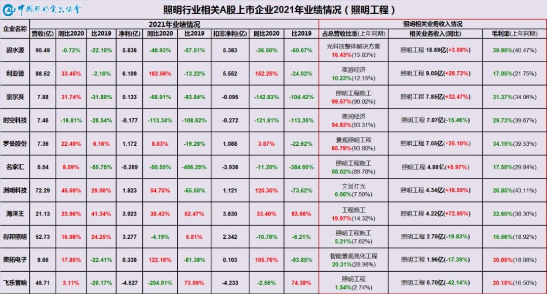 上游通胀下游通缩重塑照明产业链——中国照明行业相关上市公司2021年报业绩简析