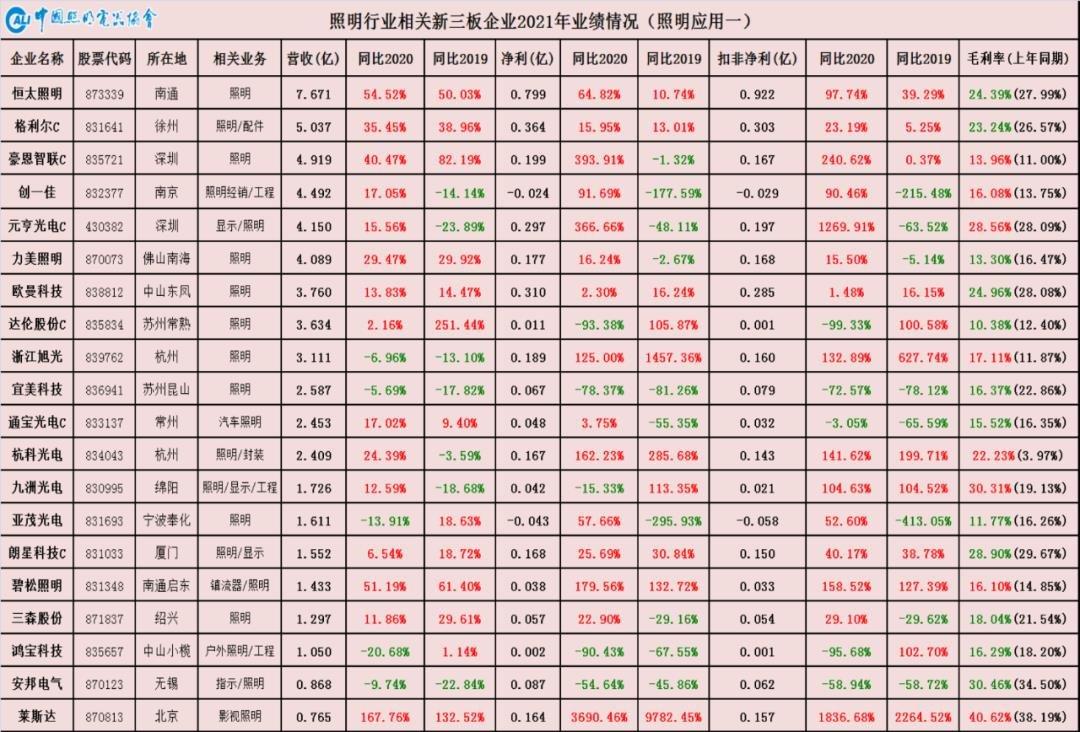 上游通胀下游通缩重塑照明产业链——中国照明行业相关上市公司2021年报业绩简析