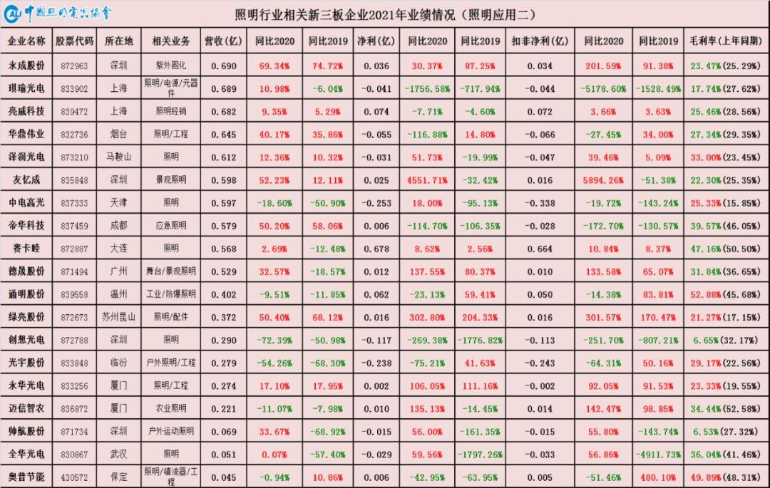 上游通胀下游通缩重塑照明产业链——中国照明行业相关上市公司2021年报业绩简析