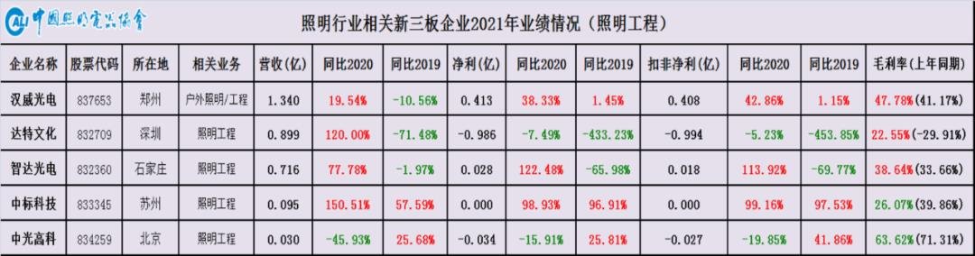 上游通胀下游通缩重塑照明产业链——中国照明行业相关上市公司2021年报业绩简析