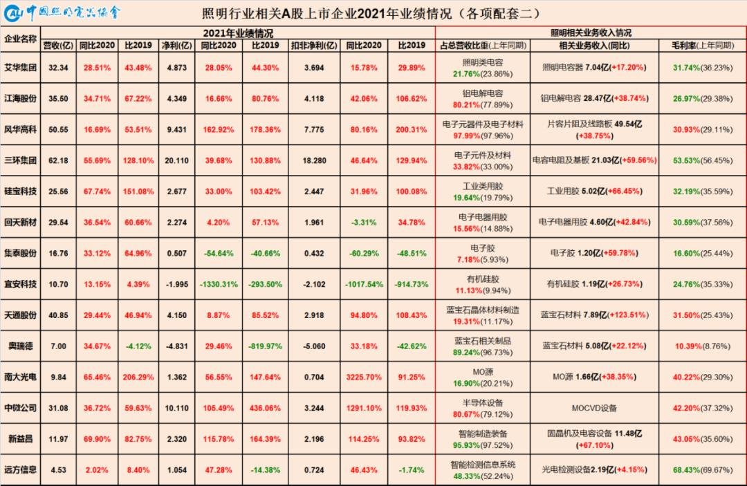 上游通胀下游通缩重塑照明产业链——中国照明行业相关上市公司2021年报业绩简析