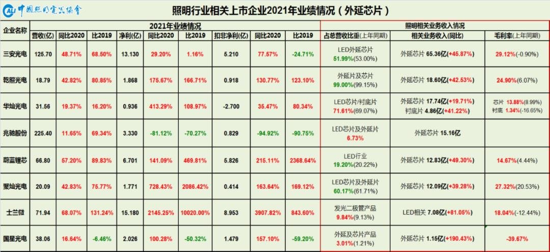 上游通胀下游通缩重塑照明产业链——中国照明行业相关上市公司2021年报业绩简析