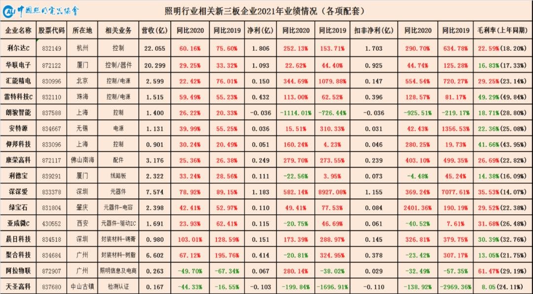 上游通胀下游通缩重塑照明产业链——中国照明行业相关上市公司2021年报业绩简析