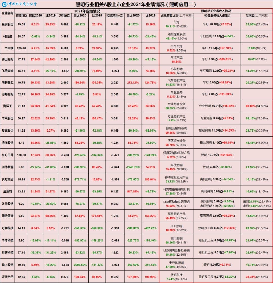 上游通胀下游通缩重塑照明产业链——中国照明行业相关上市公司2021年报业绩简析