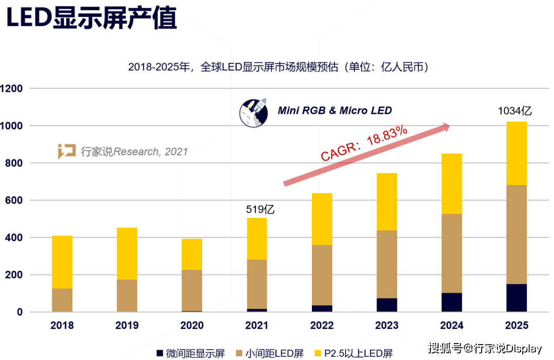 Mini/ Micro LED资本云集! 超微间距市场迎来爆点