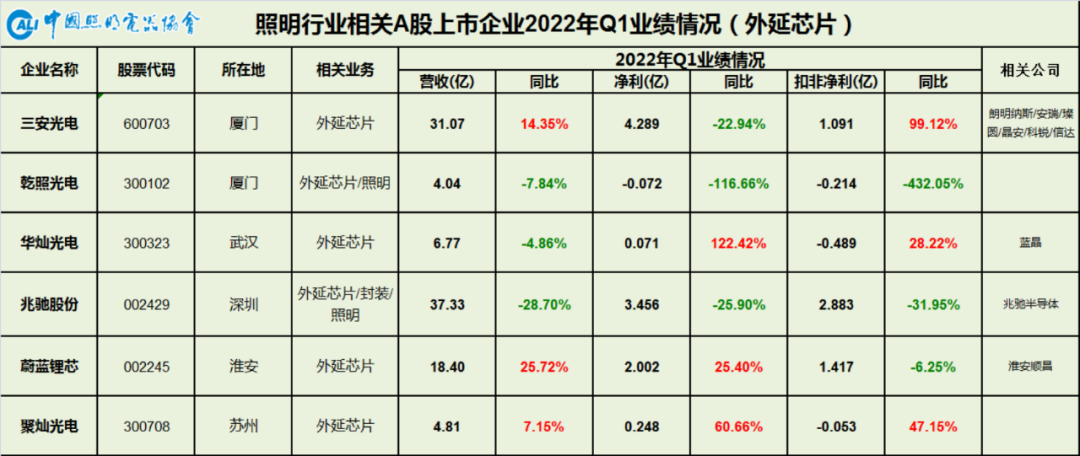 2022年一季度中国照明行业相关上市公司业绩汇总与简析：坚定长期信心，无惧短期困难