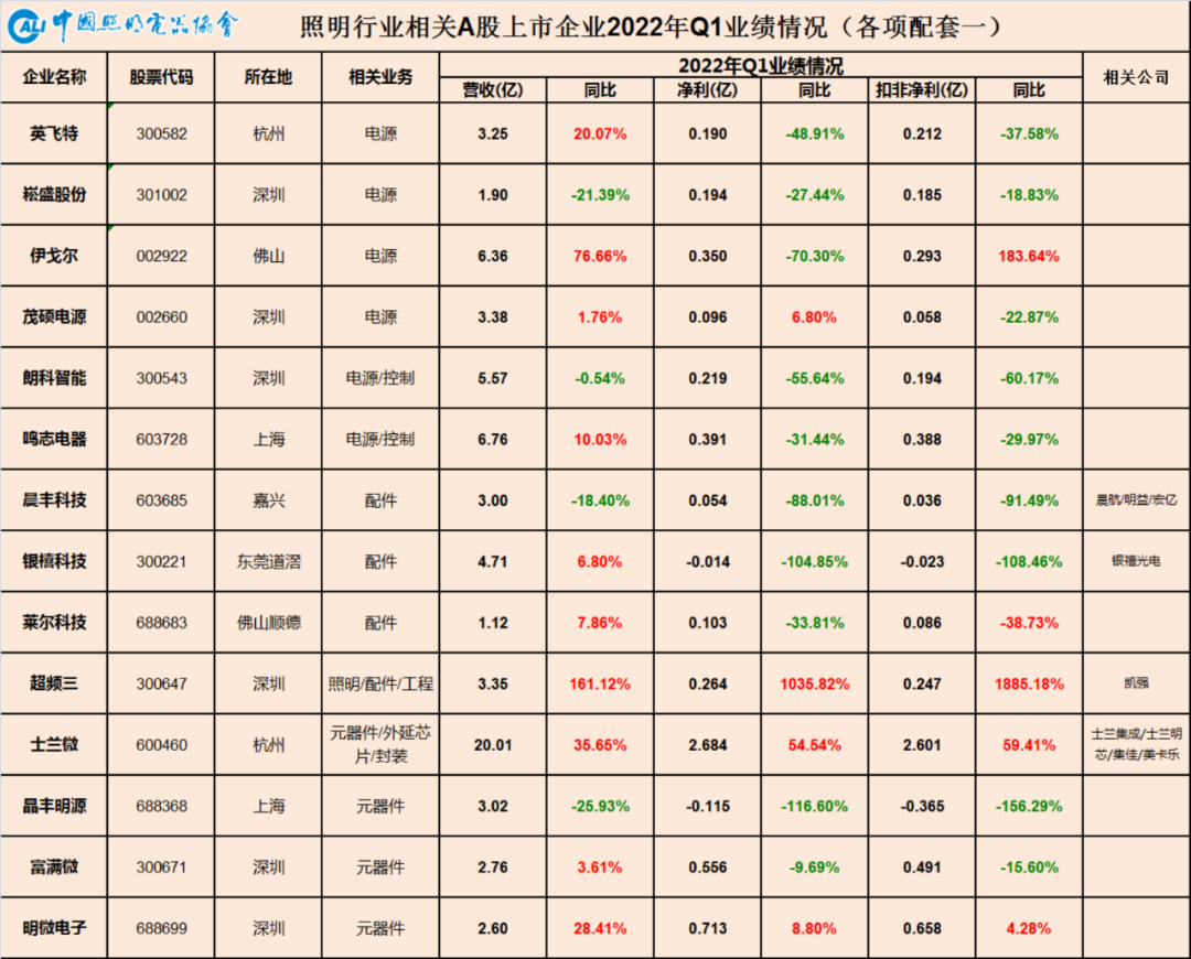 2022年一季度中国照明行业相关上市公司业绩汇总与简析：坚定长期信心，无惧短期困难
