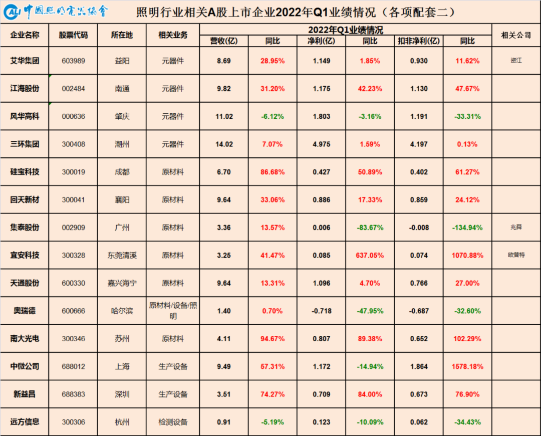 2022年一季度中国照明行业相关上市公司业绩汇总与简析：坚定长期信心，无惧短期困难