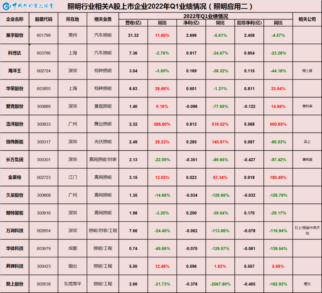 2022年一季度中国照明行业相关上市公司业绩汇总与简析：坚定长期信心，无惧短期困难