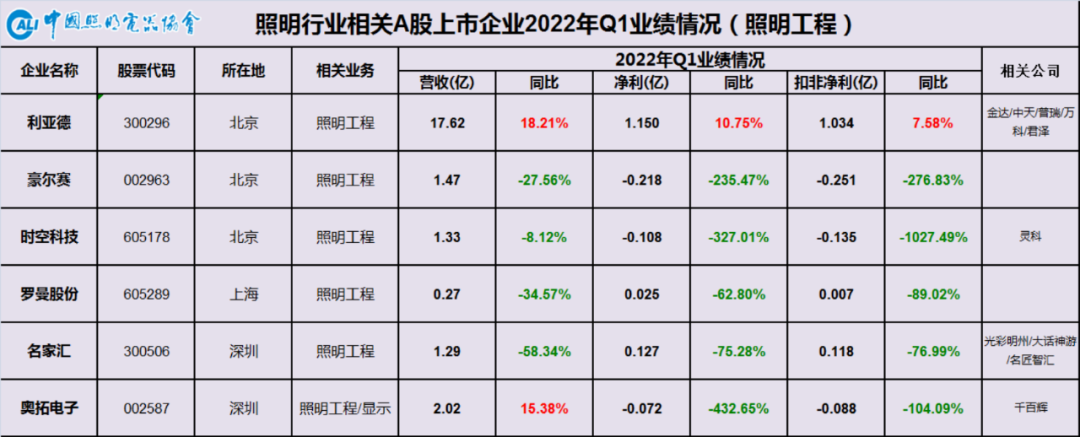 2022年一季度中国照明行业相关上市公司业绩汇总与简析：坚定长期信心，无惧短期困难