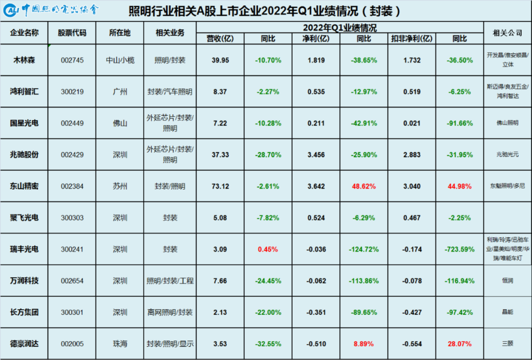 2022年一季度中国照明行业相关上市公司业绩汇总与简析：坚定长期信心，无惧短期困难