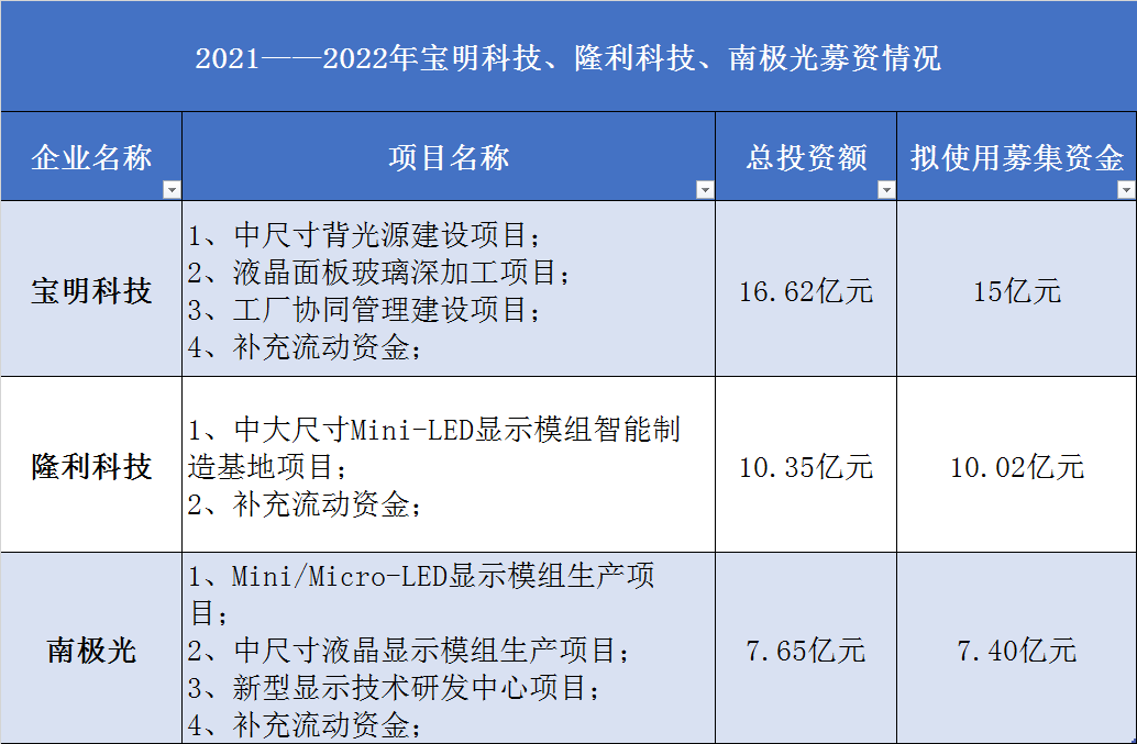 合计募资超30亿，“做多”中大尺寸Mini背光模组
