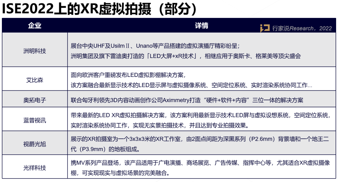 ISE 2022三大关键词：Mini/Micro LED、XR虚拟拍摄、LED一体机…