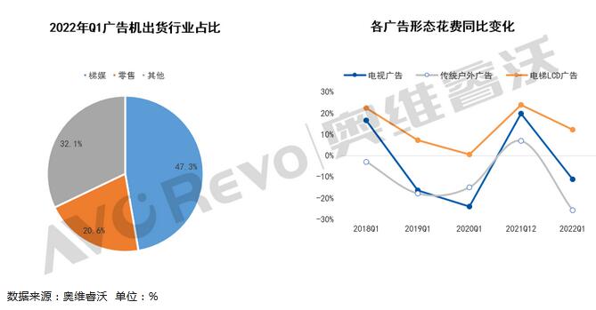 2022年Q1数字标牌销量同比下降48%，梯媒市场前景可观