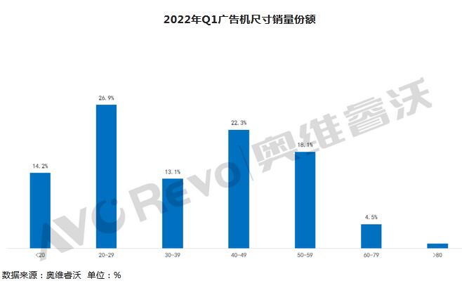 2022年Q1数字标牌销量同比下降48%，梯媒市场前景可观