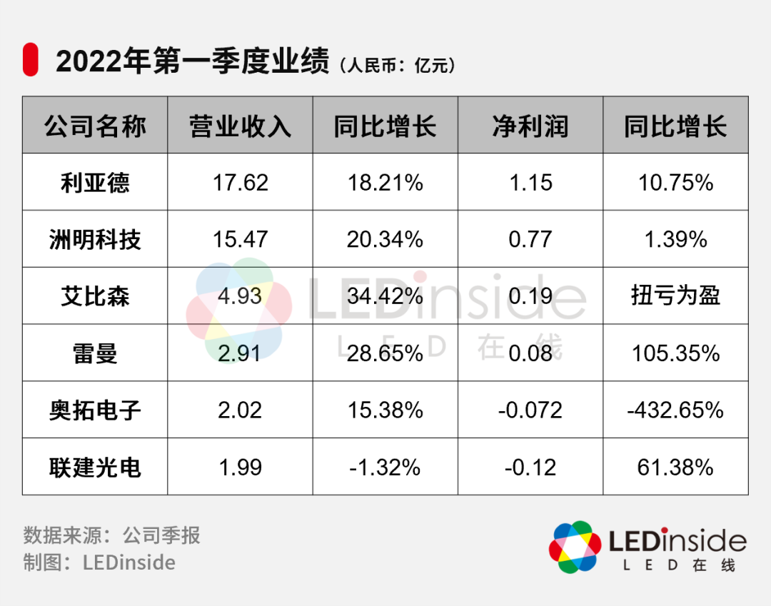 A股上市LED显示屏企业2021年及1Q22业绩解读