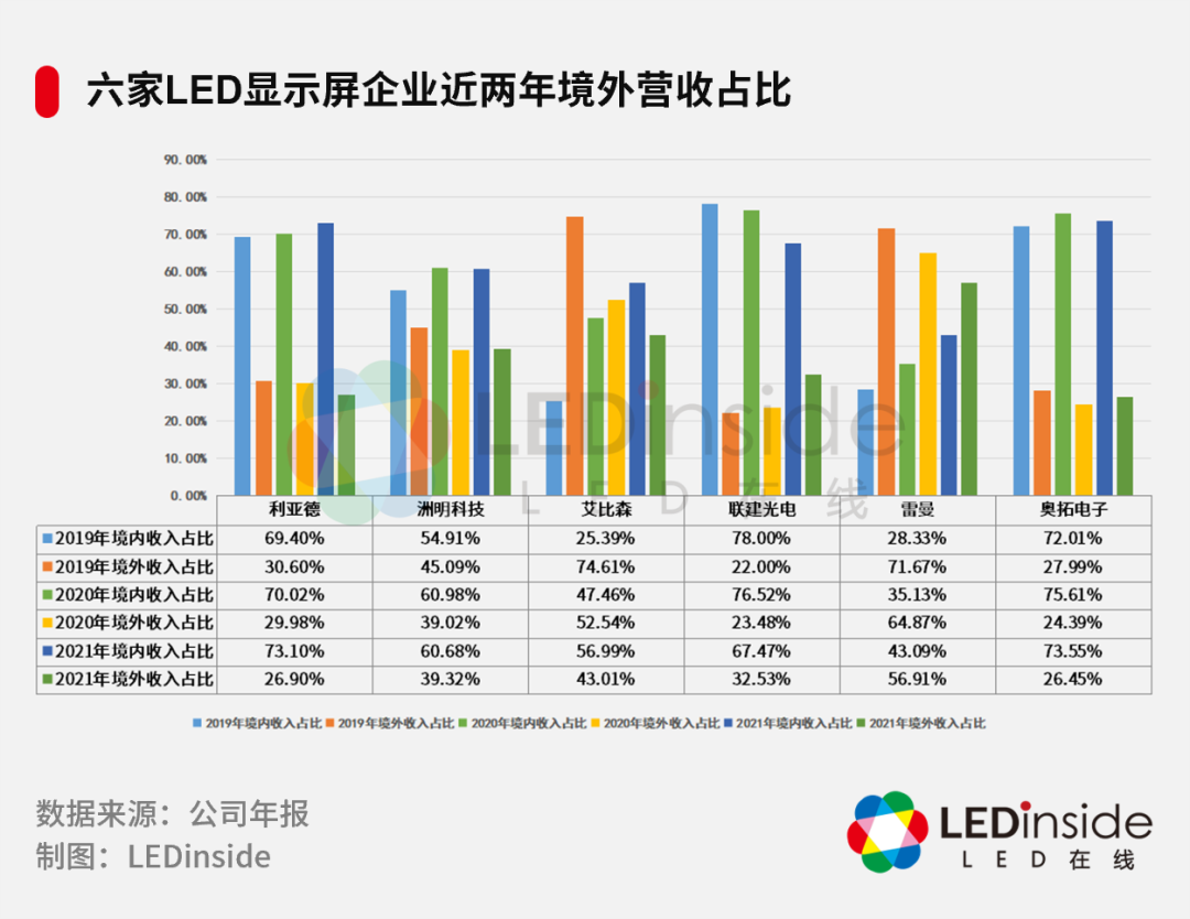 A股上市LED显示屏企业2021年及1Q22业绩解读