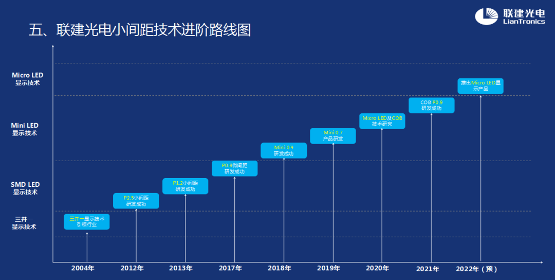 “考古”小间距：十年的技术探路，屏企们的坚守与创新