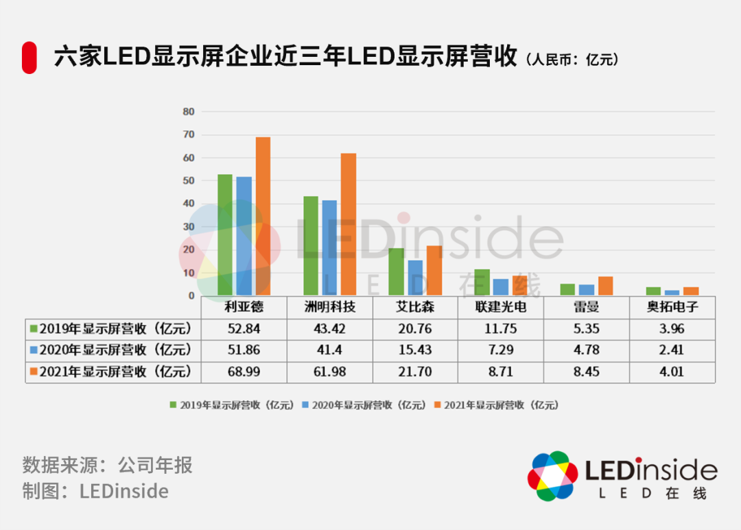 A股上市LED显示屏企业2021年及1Q22业绩解读