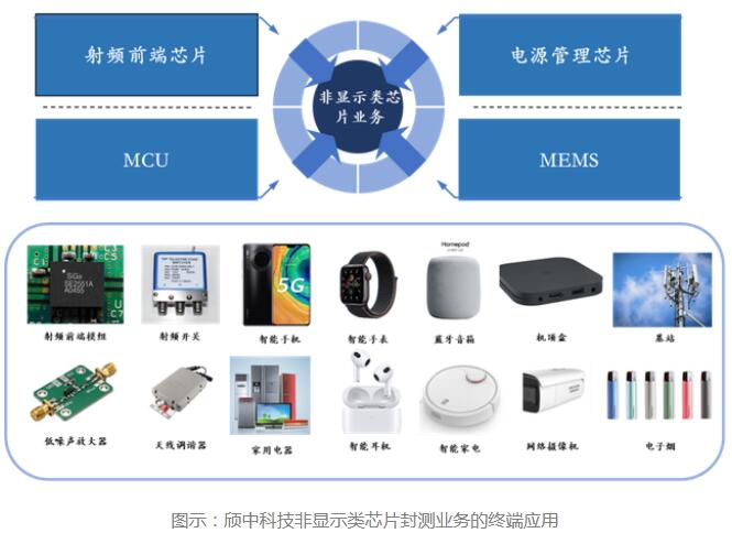 显示驱动芯片先进封测企业颀中科技申请科创板上市
