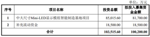 隆利科技10亿元募资项目获通过，将用于MiniLED显示模组基地建设