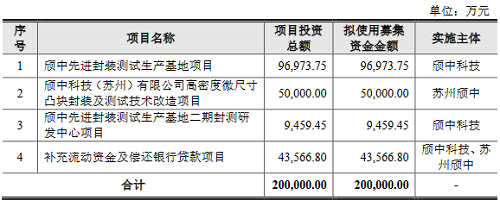 LED相关企业蕊源科技、颀中科技IPO获受理