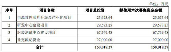 募资15亿元，LED驱动芯片企业蕊源科技IPO获受理