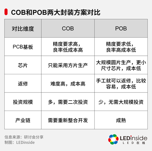 晶台：助力Mini LED背光破局，POB将成为主流