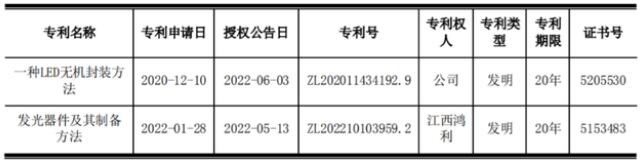鸿利智汇及子公司取得两项发明专利证书，涉及LED无机封装方法