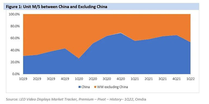 LED显示屏海外市场持续复苏，中国市场份额逐步回落