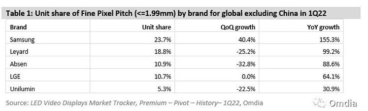 LED显示屏海外市场持续复苏，中国市场份额逐步回落