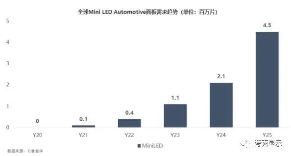 车企加快Mini LED布局 预计2025增长到450万片