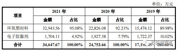 又一封装胶企冲击创业板，产品纵横半导体领域